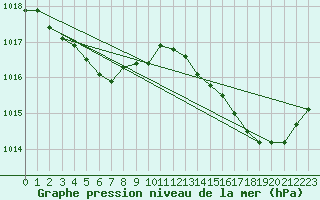 Courbe de la pression atmosphrique pour Ste (34)