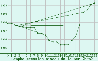 Courbe de la pression atmosphrique pour Feuchtwangen-Heilbronn