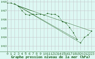 Courbe de la pression atmosphrique pour Nostang (56)