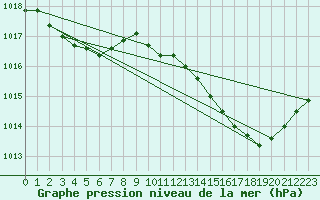 Courbe de la pression atmosphrique pour Gujan-Mestras (33)