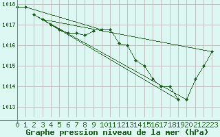 Courbe de la pression atmosphrique pour Millau - Soulobres (12)