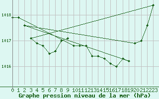 Courbe de la pression atmosphrique pour Sainte-Ouenne (79)