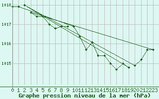 Courbe de la pression atmosphrique pour Mcon (71)