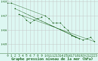Courbe de la pression atmosphrique pour Pointe du Raz (29)