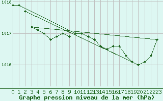 Courbe de la pression atmosphrique pour Gurande (44)