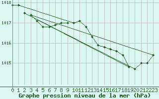 Courbe de la pression atmosphrique pour Brest (29)