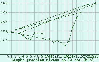 Courbe de la pression atmosphrique pour Besanon (25)