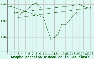 Courbe de la pression atmosphrique pour Aydin