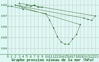 Courbe de la pression atmosphrique pour Fahy (Sw)