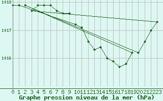 Courbe de la pression atmosphrique pour Grimentz (Sw)