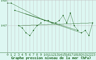 Courbe de la pression atmosphrique pour Saint-Nazaire (44)