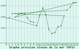 Courbe de la pression atmosphrique pour Kramolin-Kosetice