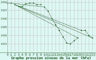 Courbe de la pression atmosphrique pour Tortosa