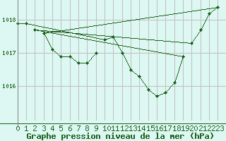 Courbe de la pression atmosphrique pour Leucate (11)