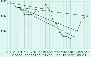 Courbe de la pression atmosphrique pour Engins (38)