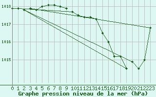 Courbe de la pression atmosphrique pour Herserange (54)