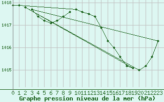 Courbe de la pression atmosphrique pour Malbosc (07)