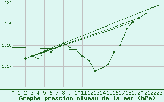 Courbe de la pression atmosphrique pour Wunsiedel Schonbrun