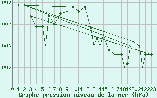 Courbe de la pression atmosphrique pour Grosseto