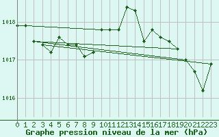 Courbe de la pression atmosphrique pour Hyres (83)