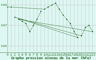 Courbe de la pression atmosphrique pour Pori Rautatieasema