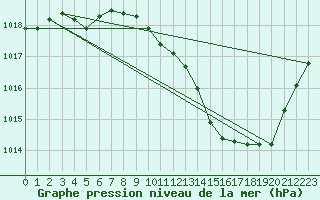 Courbe de la pression atmosphrique pour Grenoble/agglo Le Versoud (38)