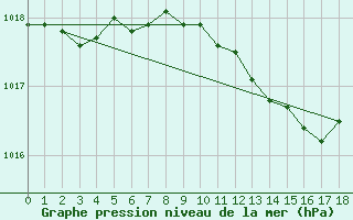 Courbe de la pression atmosphrique pour Schwerin