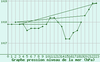 Courbe de la pression atmosphrique pour Le Bourget (93)