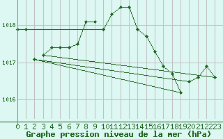 Courbe de la pression atmosphrique pour Besson - Chassignolles (03)