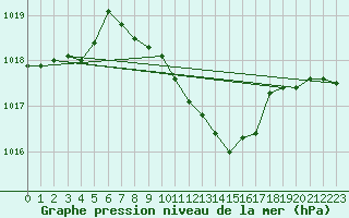 Courbe de la pression atmosphrique pour Berne Liebefeld (Sw)