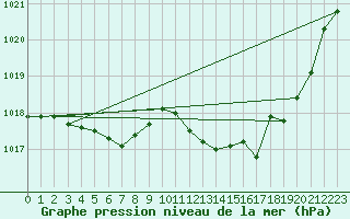 Courbe de la pression atmosphrique pour Herbault (41)