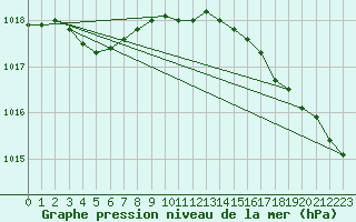 Courbe de la pression atmosphrique pour Brest (29)