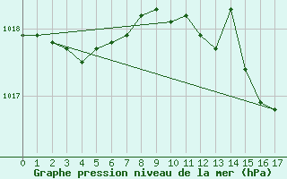 Courbe de la pression atmosphrique pour Orange (84)