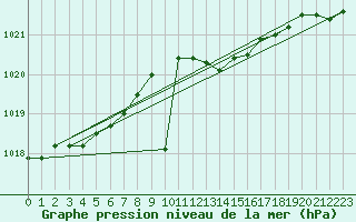 Courbe de la pression atmosphrique pour Retie (Be)