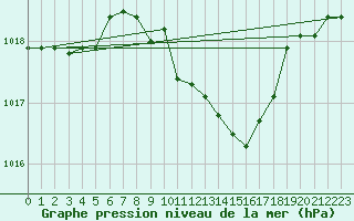 Courbe de la pression atmosphrique pour Locarno (Sw)