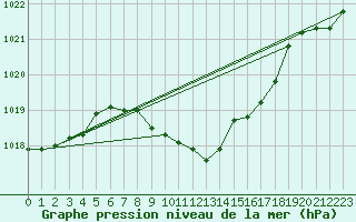 Courbe de la pression atmosphrique pour Weiden