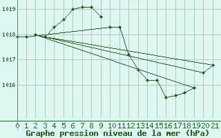 Courbe de la pression atmosphrique pour Fuerstenzell