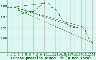 Courbe de la pression atmosphrique pour Plymouth (UK)