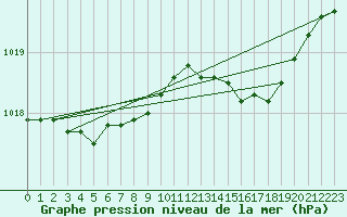 Courbe de la pression atmosphrique pour Plymouth (UK)