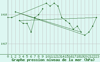 Courbe de la pression atmosphrique pour Cazaux (33)