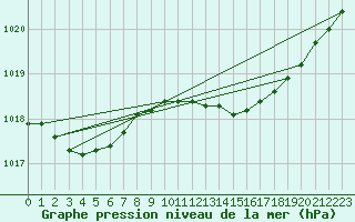 Courbe de la pression atmosphrique pour Belmullet