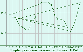 Courbe de la pression atmosphrique pour Nonaville (16)
