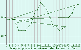 Courbe de la pression atmosphrique pour Solenzara - Base arienne (2B)