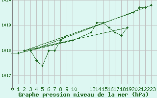 Courbe de la pression atmosphrique pour Nottingham Weather Centre