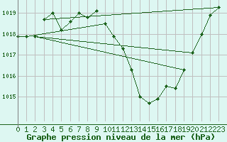 Courbe de la pression atmosphrique pour Saint-Auban (04)