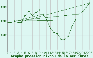 Courbe de la pression atmosphrique pour Sombor