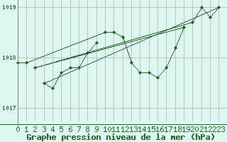 Courbe de la pression atmosphrique pour Artern