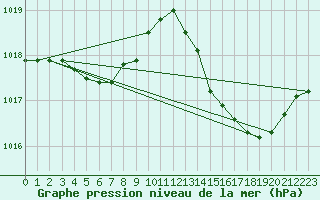 Courbe de la pression atmosphrique pour La Poblachuela (Esp)