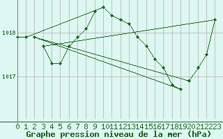 Courbe de la pression atmosphrique pour Besson - Chassignolles (03)