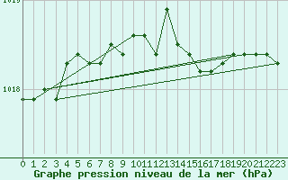 Courbe de la pression atmosphrique pour Aviemore